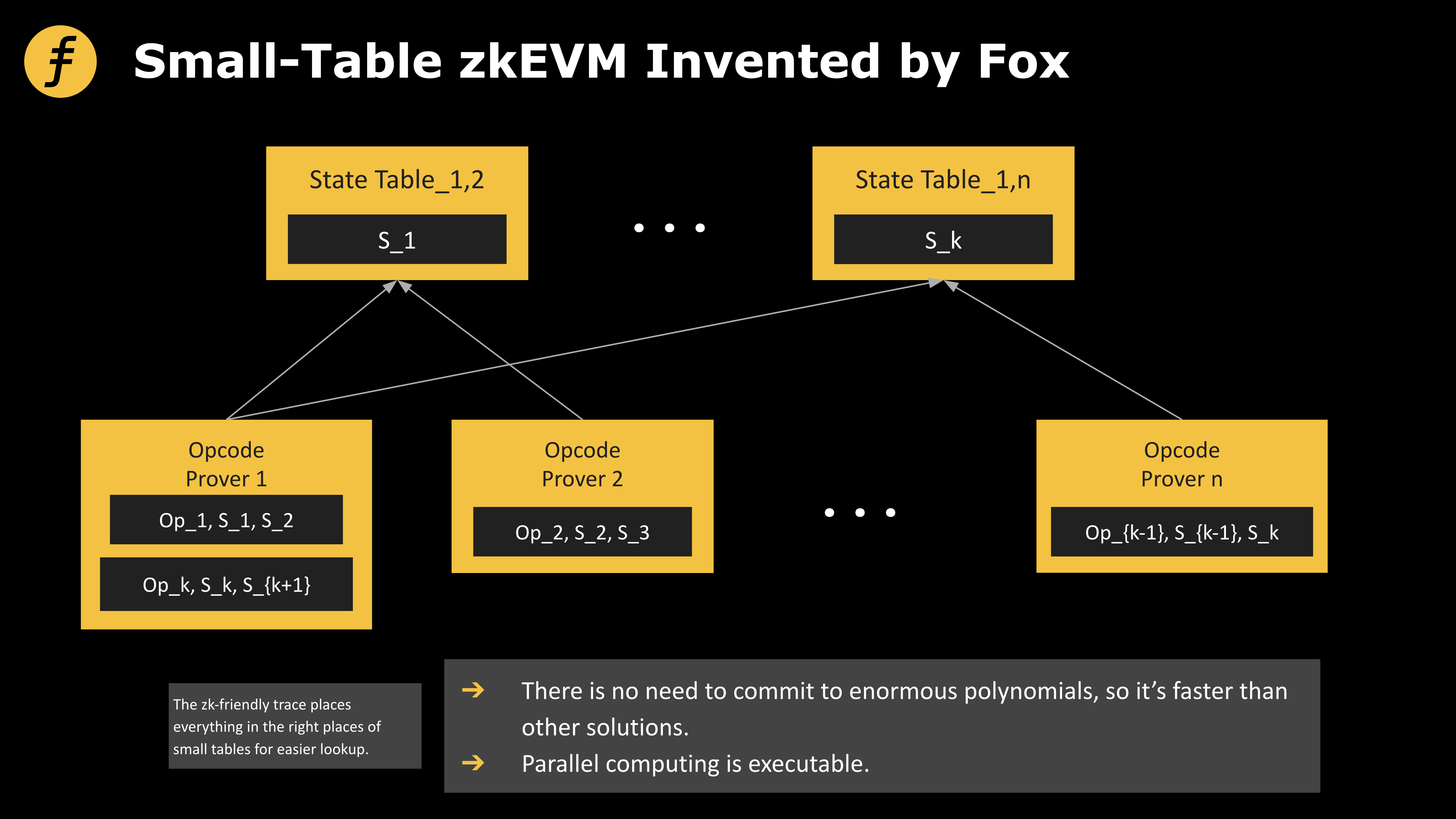 为什么说“小表模式”zkEVM更为高效？
