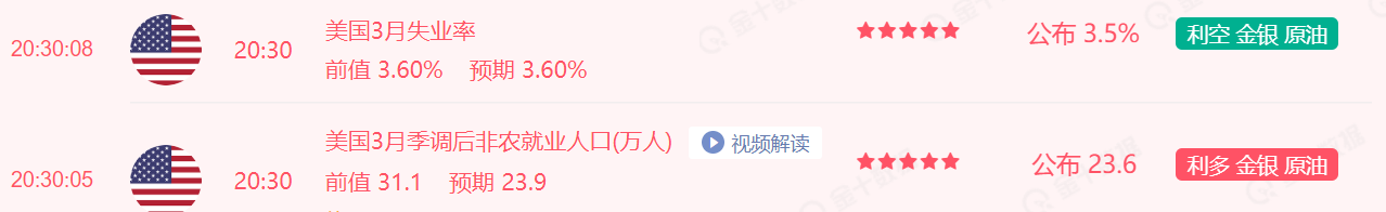 美國3月季調後非農就業人口為23.6萬人，美國3月失業率3.5%