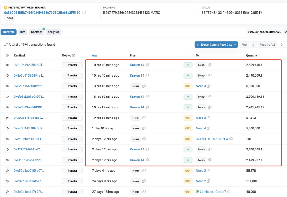 数据：Nexo近两日从Kraken提出1500万枚MATIC，并将1000万枚质押
