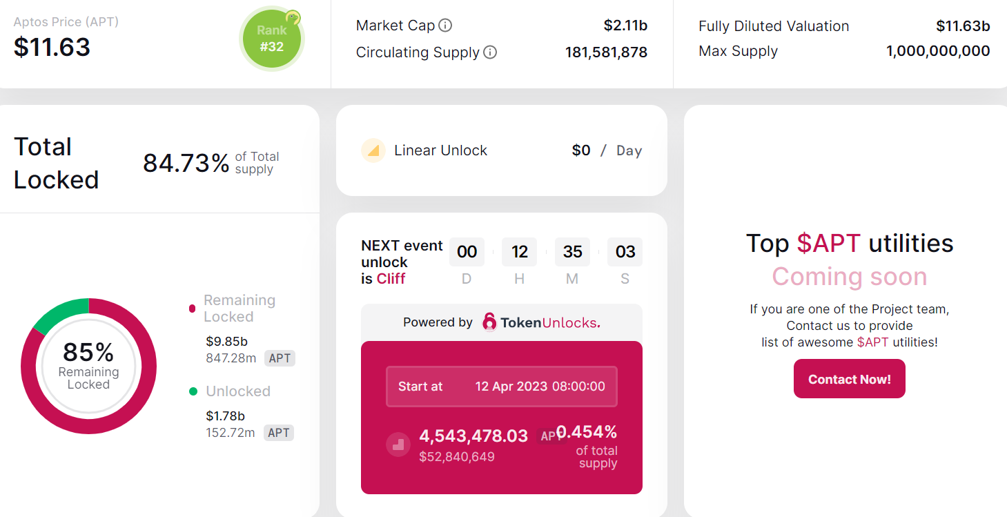 数据：超5000万美元的APT代币（约454万枚）将于明日解锁