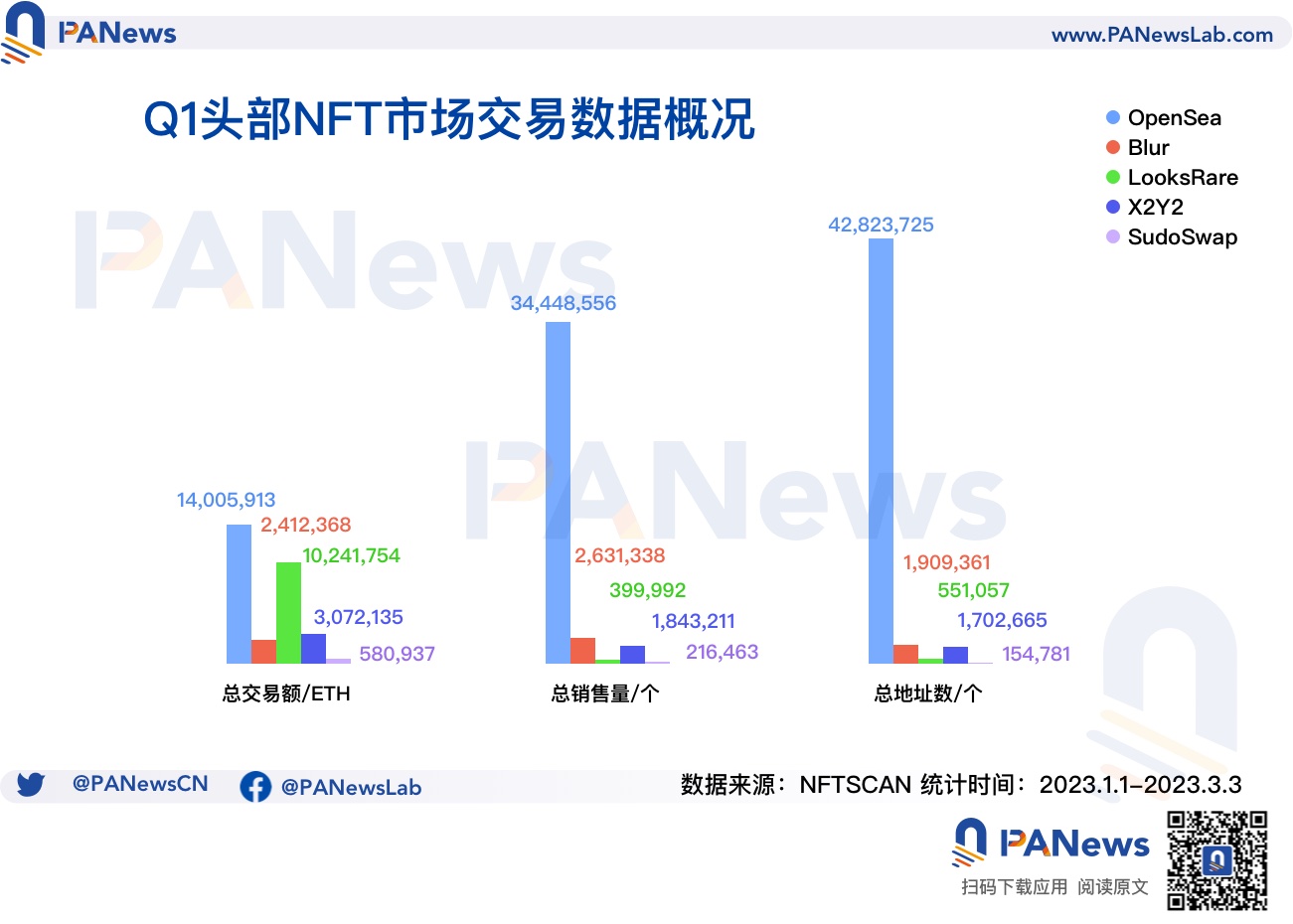 数据解析NFT Q1市场表现：NFT生态正向Polygon聚拢，蓝筹项目保值难