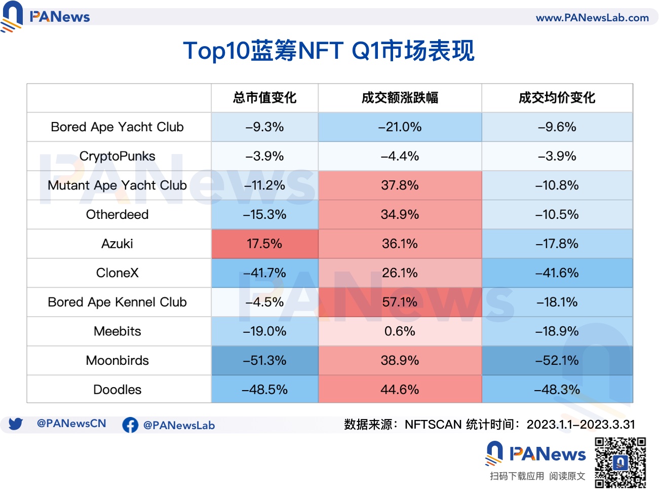数据解析NFT Q1市场表现：NFT生态正向Polygon聚拢，蓝筹项目&quot;保值&quot;难