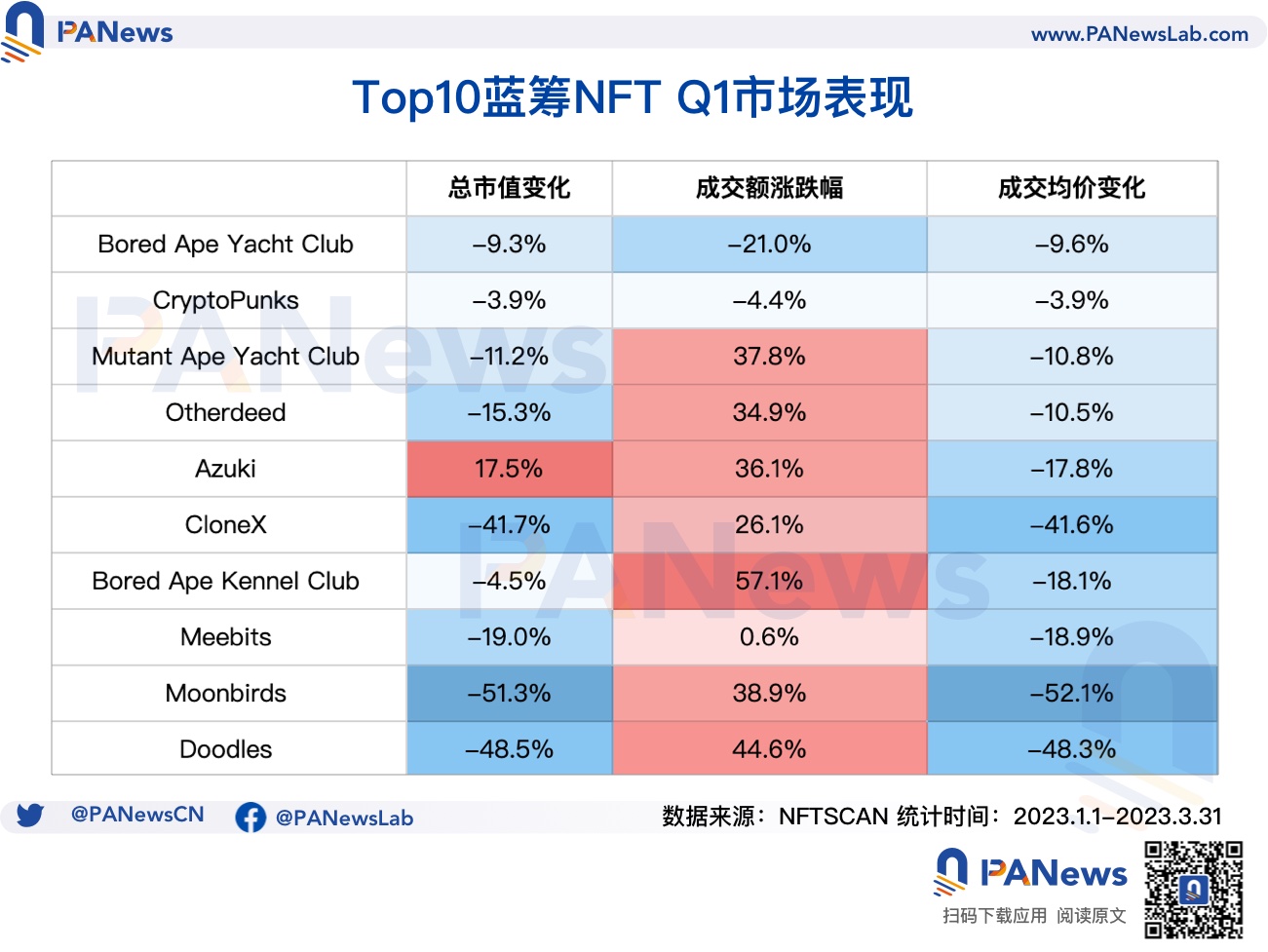 数据解析NFT Q1市场表现：NFT生态正向Polygon聚拢，蓝筹项目保值难