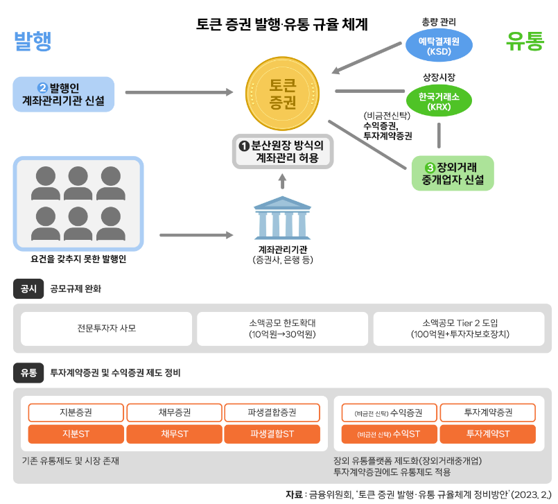 국내 STO 시장 현황과 전망