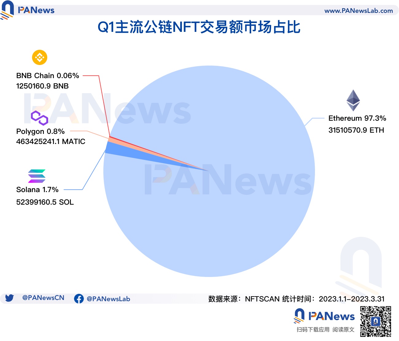 数据解析NFT Q1市场表现：NFT生态正向Polygon聚拢，蓝筹项目&quot;保值&quot;难