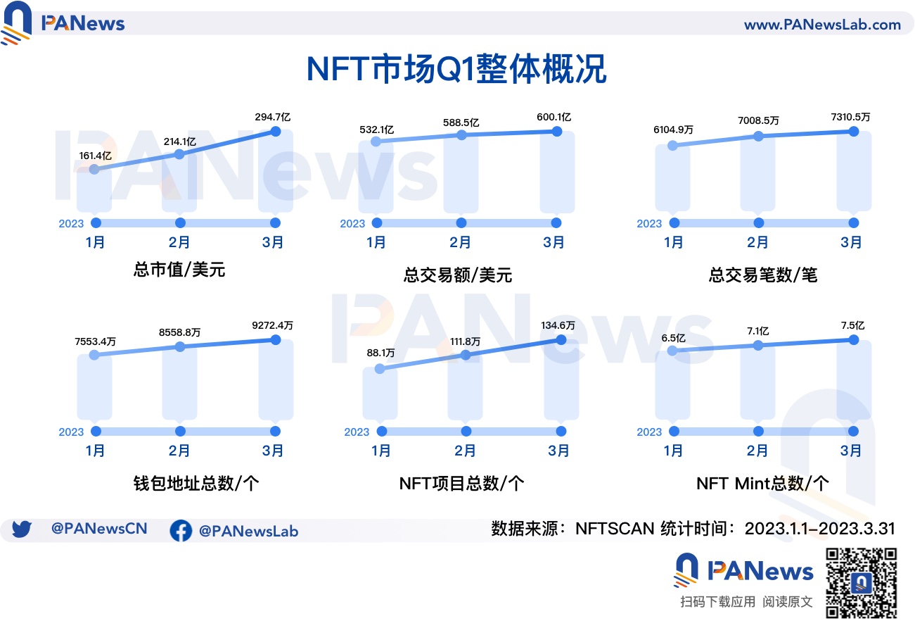 数据解析NFT Q1市场表现：NFT生态正向Polygon聚拢，蓝筹项目保值难