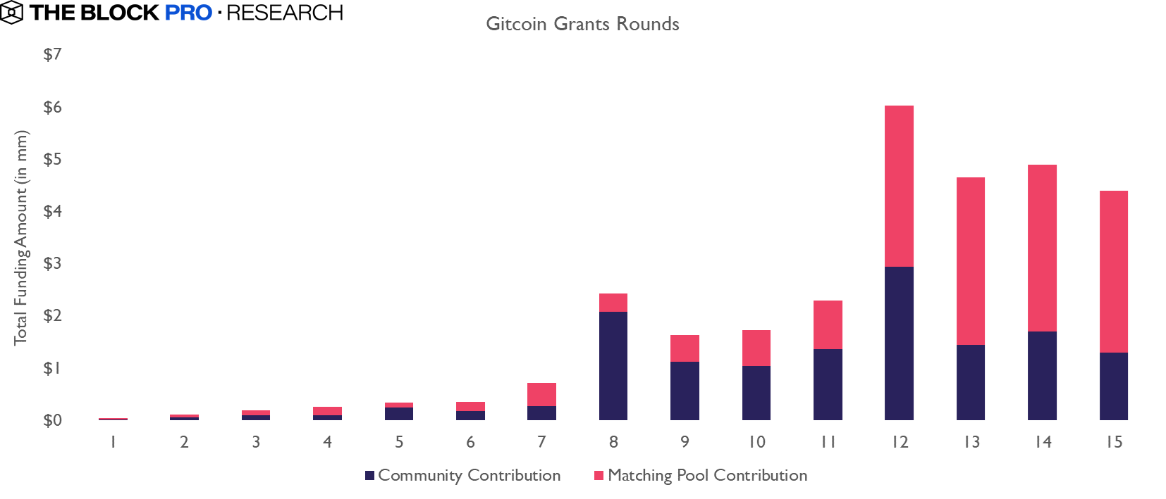 自成立以來，Gitcoin Grants已分發超過3000萬美元