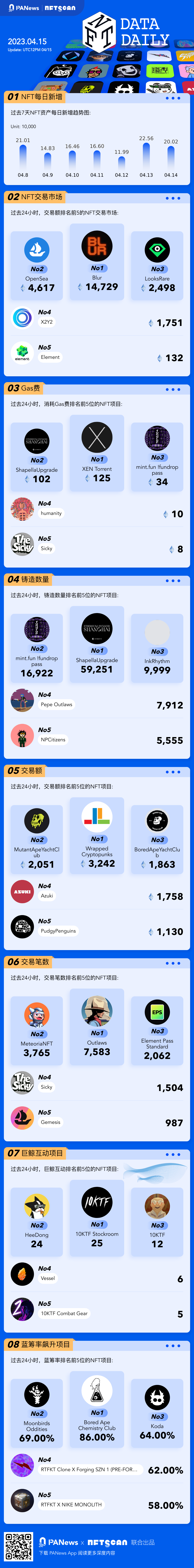 PA图说 | 一图掌握以太坊上NFT关键数据(2023.04.15)