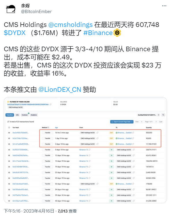 数据：CMS Holdings最近两日将约60.7万枚DYDX转至币安