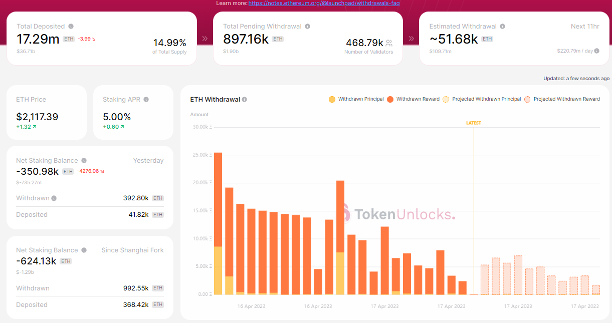 数据：以太坊升级以来净提款约62万枚ETH，当前近89.72万枚ETH待提款