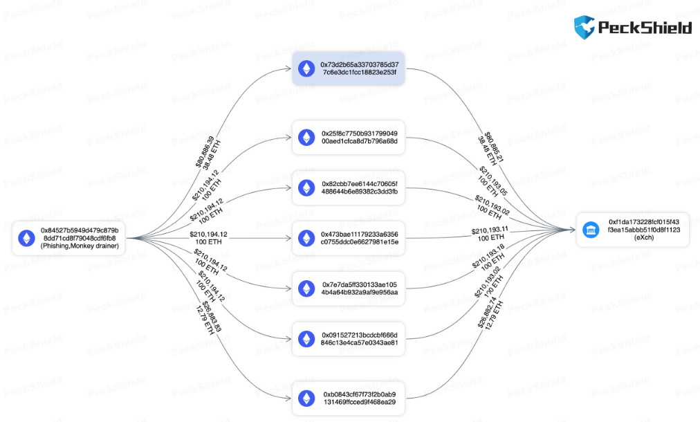 派盾：诈骗团队Monkey Drainer地址向eXch转入551.3枚ETH