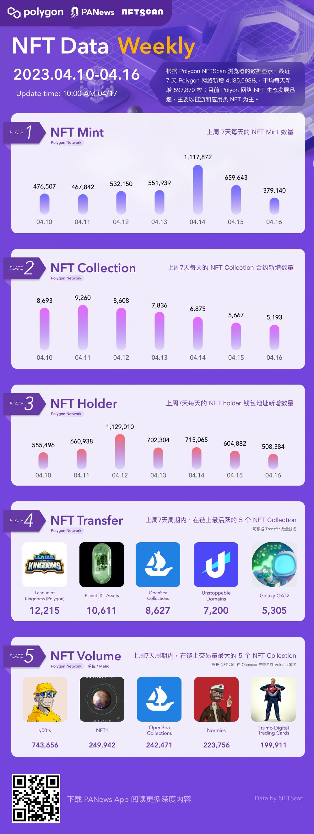 PA圖說 | 一圖掌握Polygon上NFT一周關鍵數據(04.10—04.16)