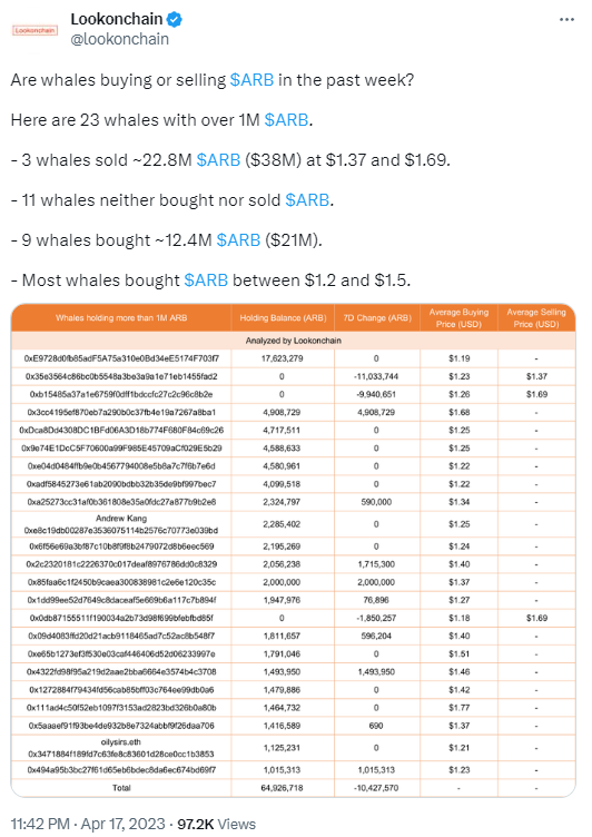 數據：過去一周3個巨鯨出售約2280萬枚ARB，9個巨鯨增持1240萬枚ARB