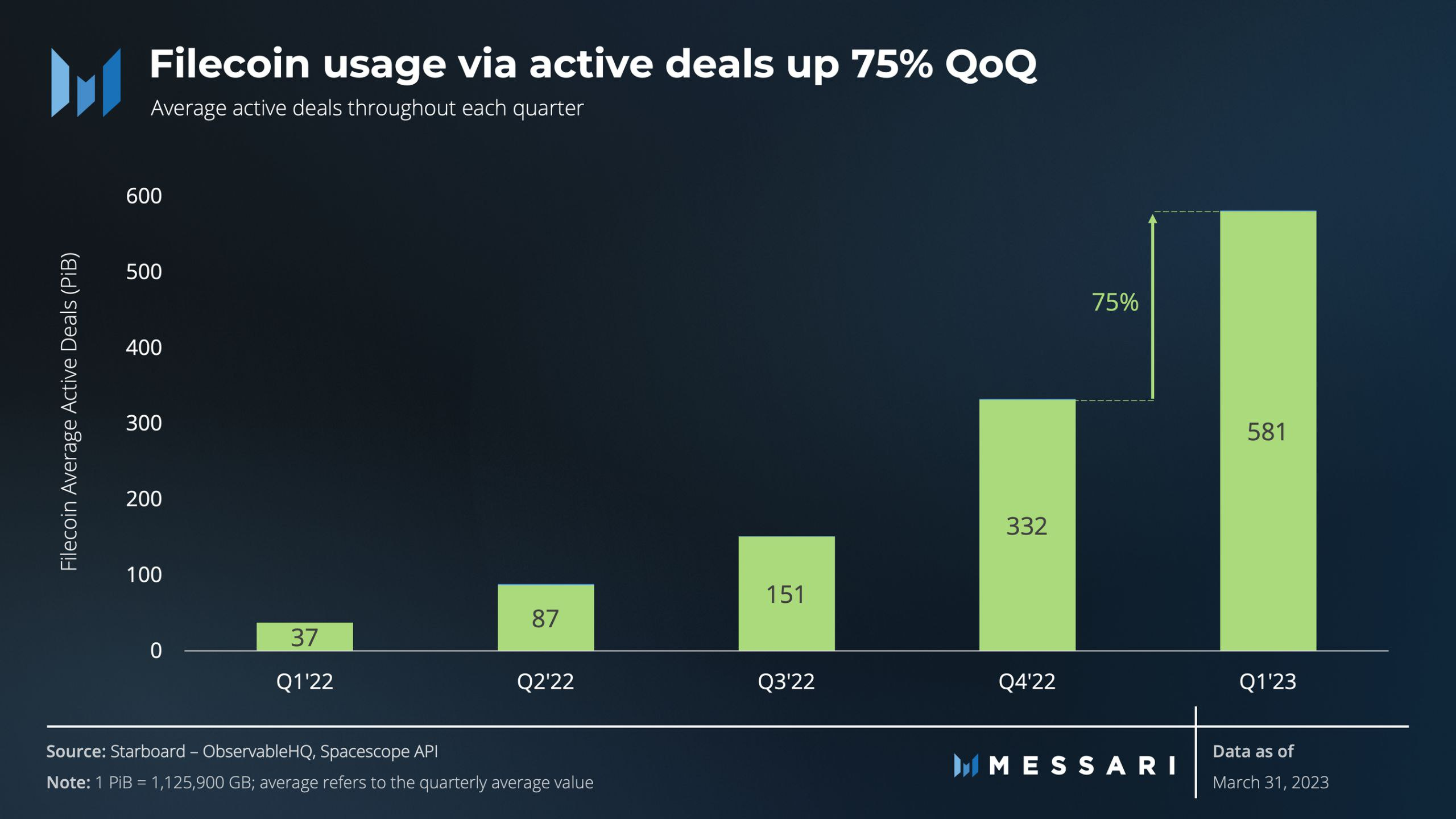 2023年Q1 Filecoin上的活跃存储交易环比增长75%