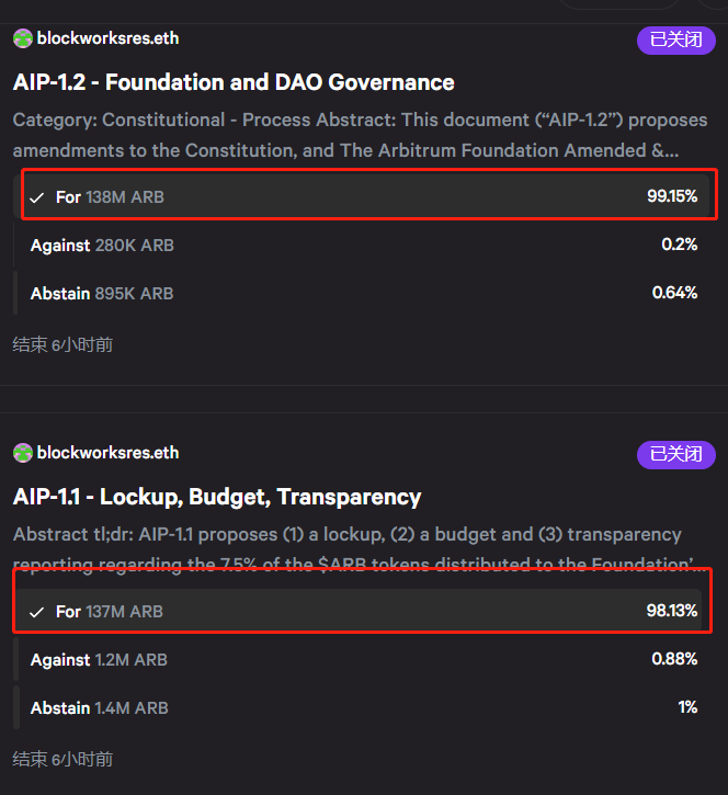 Arbitrum社區通過擴大ARB持有者監督和治理權的AIP-1.1和1.2溫度檢查投票