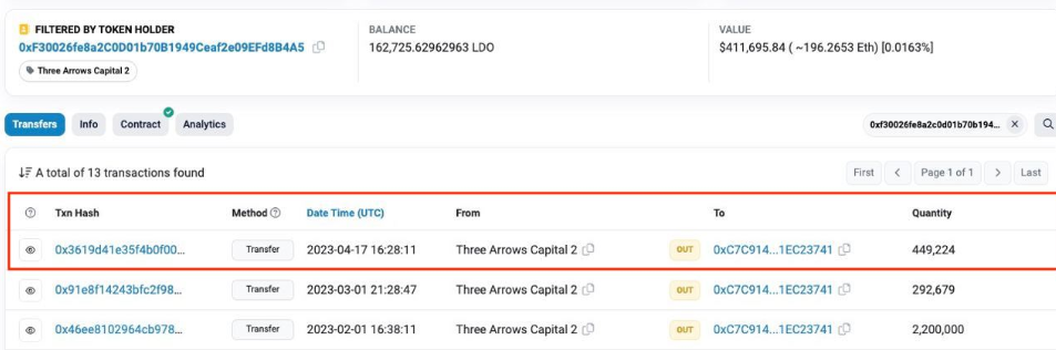 数据：三箭资本一钱包昨日凌晨将44.9万枚LDO转至Coinbase