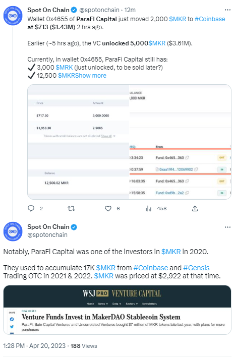 数据:ParaFi Capital将2000枚MKR转至Coinbase,约合143万美元
