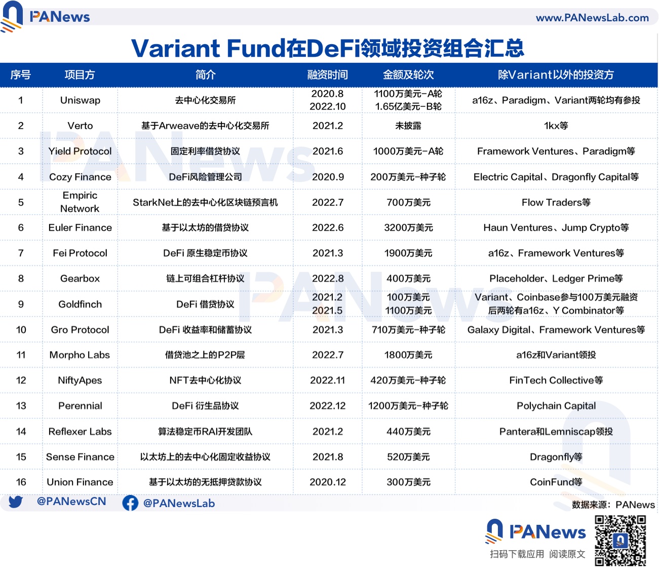 解碼Variant Fund：常與a16z同屏出現的新銳投資機構