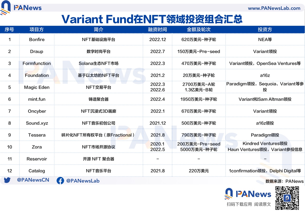解码Variant Fund：常与a16z同屏出现的新锐投资机构