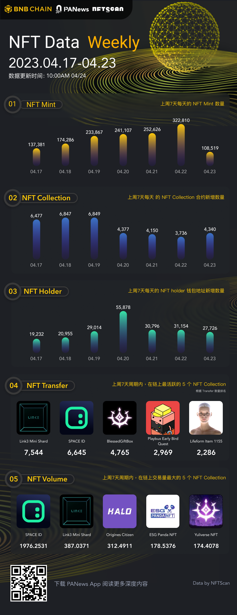 PA图说 | 一图掌握BNBChain上NFT一周关键数据（04.17—04.23）