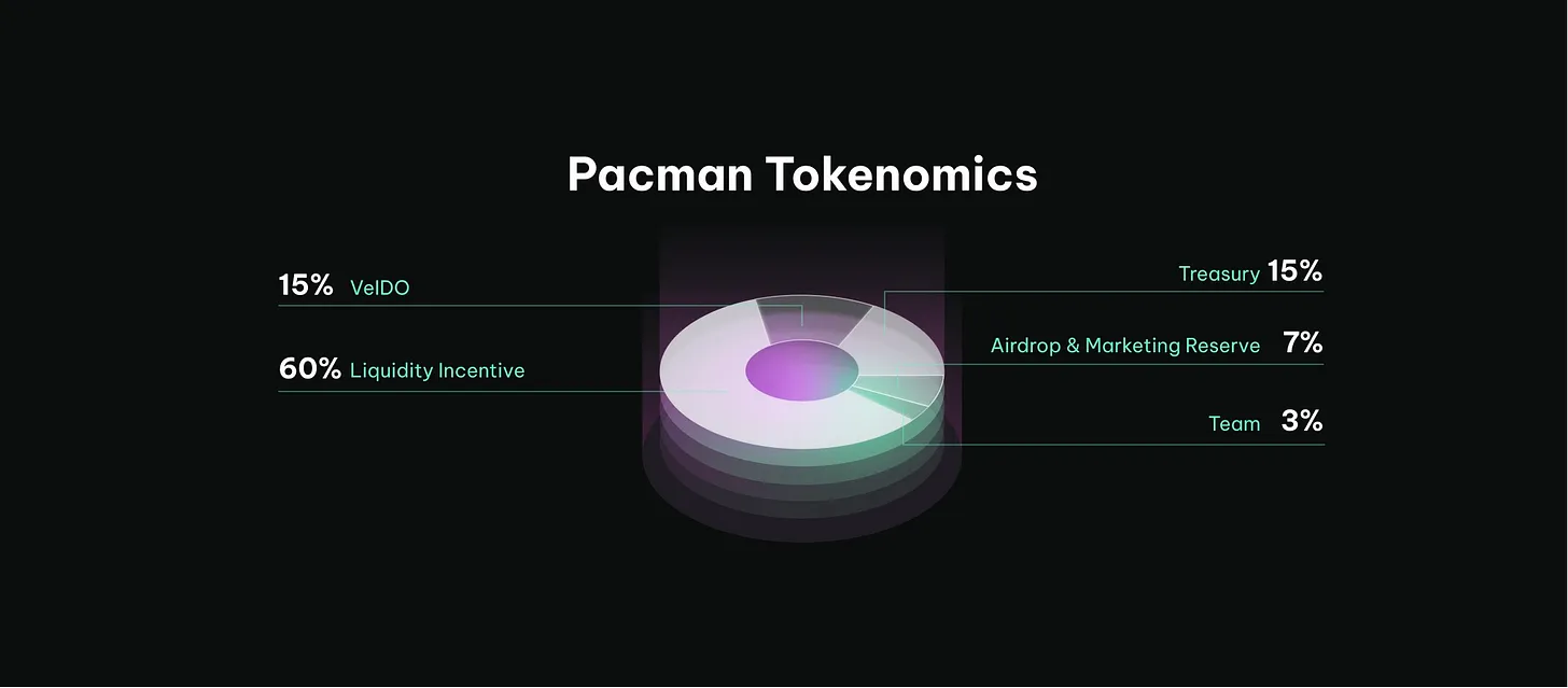 Arbitrum上新项目Pacman：融合veToken经济学的去中心化杠杆挖矿协议