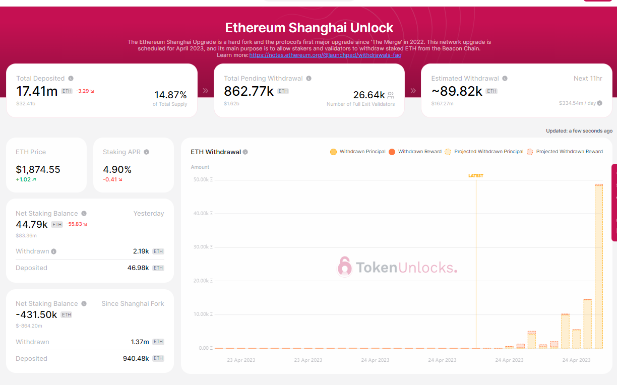 数据：以太坊升级以来已有约137万枚ETH解除质押，净提款约43万枚ETH