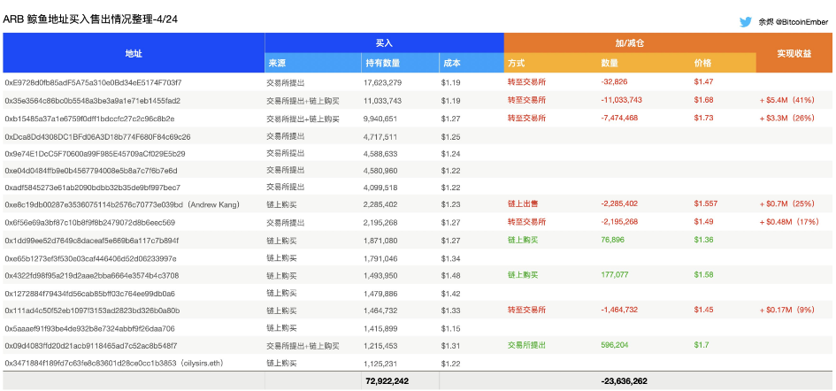 数据：17个ARB鲸鱼地址在价格小幅反弹后减持约三分之一，共计约2363万枚