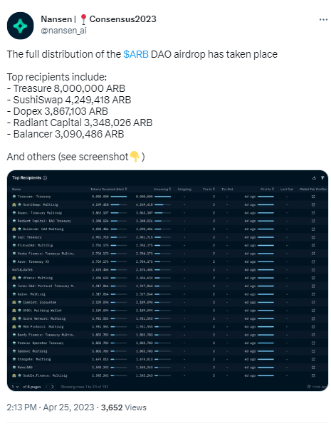 Arbitrum已完成对DAO的初始ARB分配，Treasure收到800万枚系最大接收方