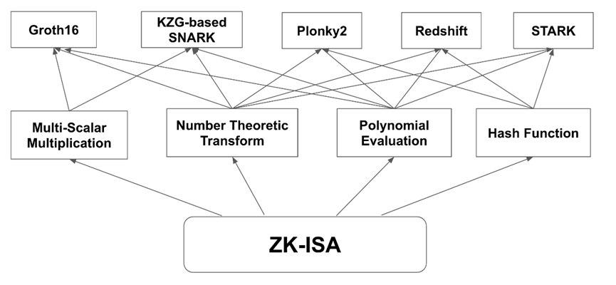 ZK硬件加速展望：当前挑战及潜在改进方案