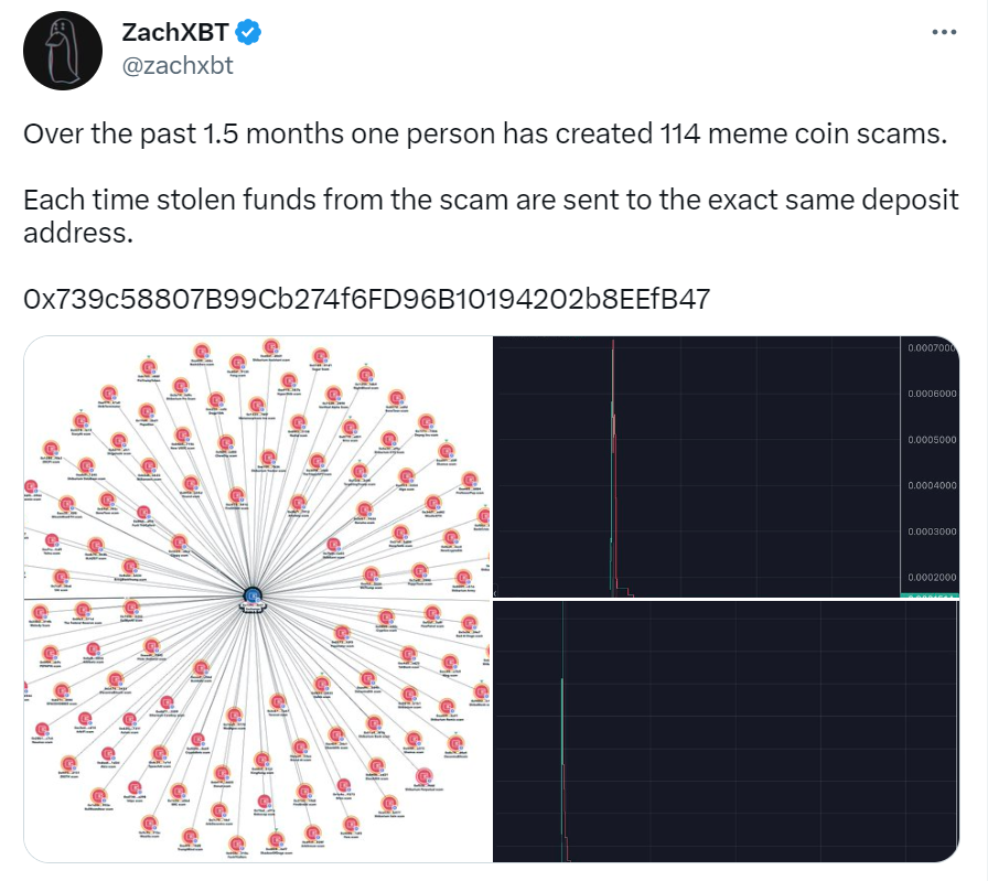 ZachXBT：0x739开头地址用户一个半月内共创建114个meme Coin骗局