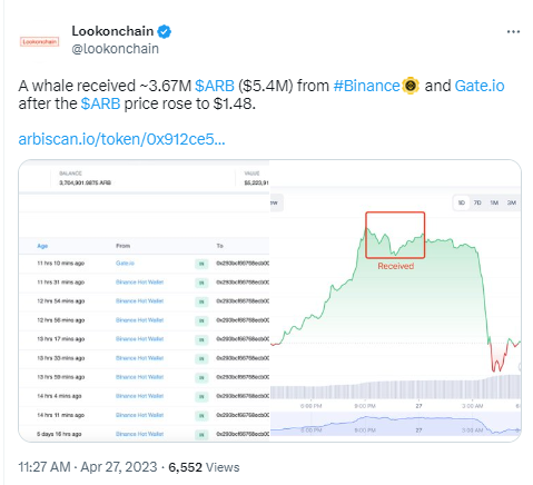 数据：某巨鲸地址凌晨从交易所提取367万枚ARB，约合540万美元