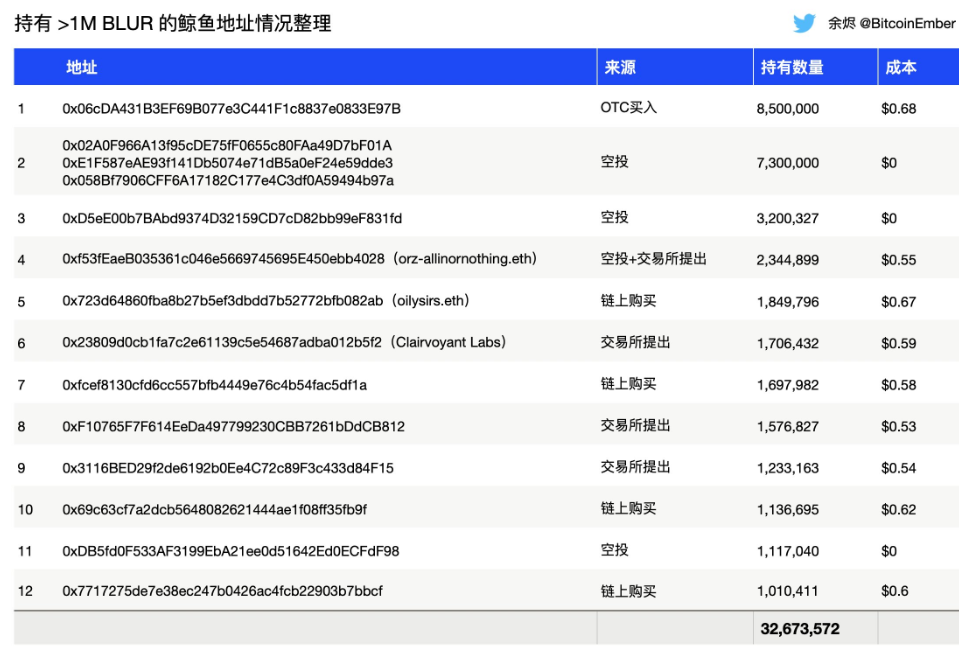 数据：12个巨鲸地址共持有超3267万枚BLUR，约占流通量的9%