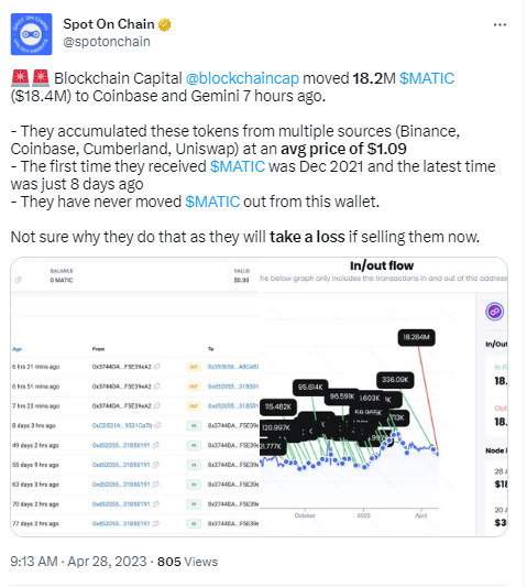 数据：Blockchain Capital凌晨将1820万枚MATIC转至交易所