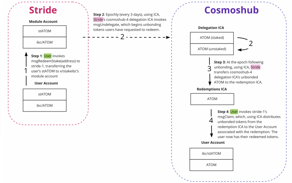 Cosmos流动性质押生态分析：ATOM流动性质押仅占质押量的1.15%，Stride目前为Cosmos LSD赛道龙头