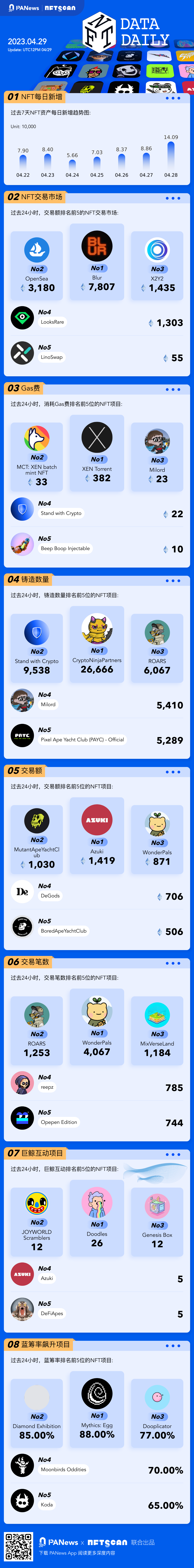 PA图说 | 一图掌握以太坊上NFT关键数据(2023.04.29)