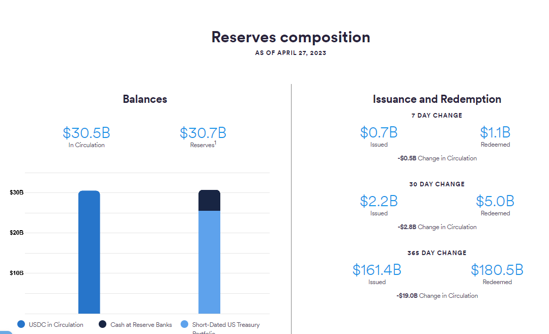 数据：过去一周稳定币USDC流通量减少5亿美元