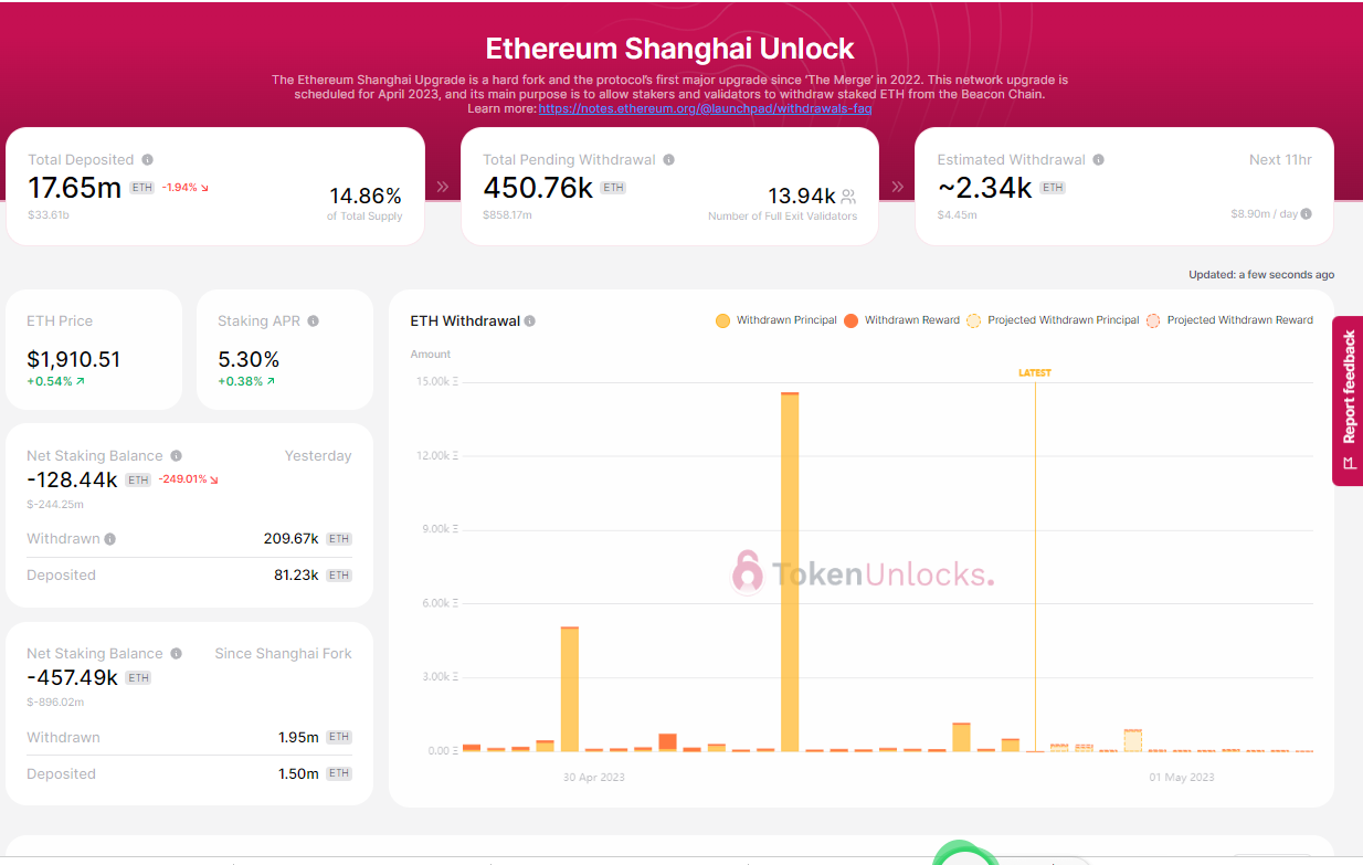 数据：以太坊升级以来已有195万枚ETH解除质押，净提款约46万枚ETH