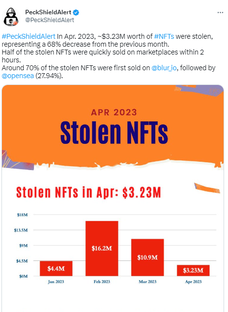 数据：4月共计价值323万美元的NFT被盗，环比减少68%