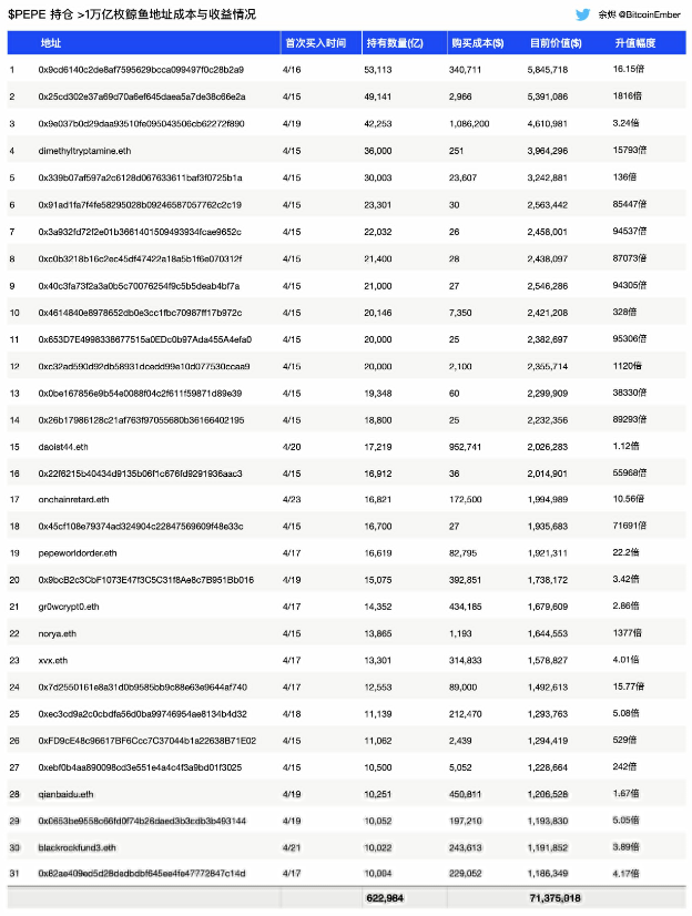 數據:31個地址持有14.8%的PEPE總量,總價值超7000萬美元