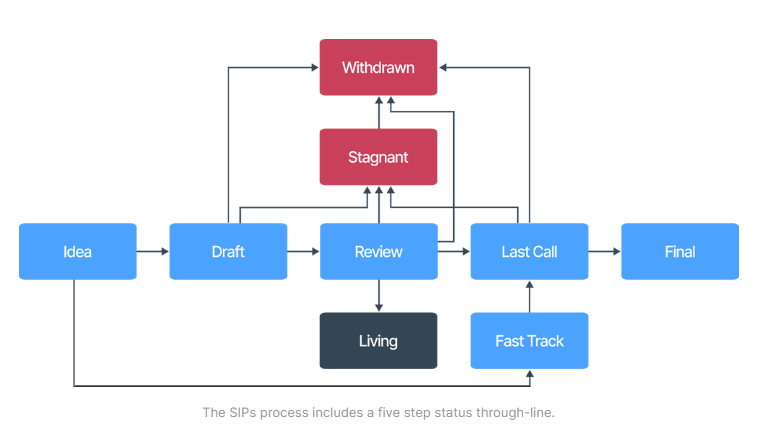 Sui基金会推出Sui改进提案（SIP）及其流程