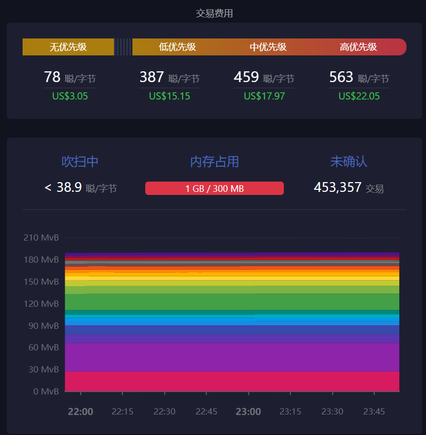 比特币网络平均交易费用飙升至19.20美元，全网超45万笔交易等待确认