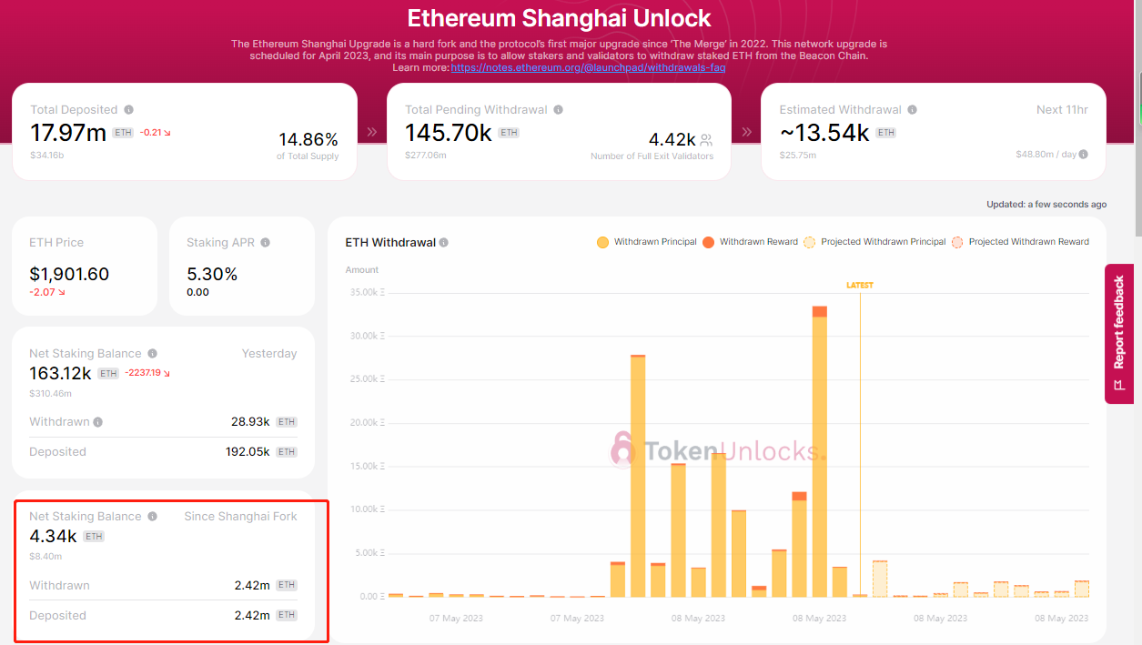 数据:上海升级完成以来的ETH质押存款已超过提款,净质押余额约4340枚ETH