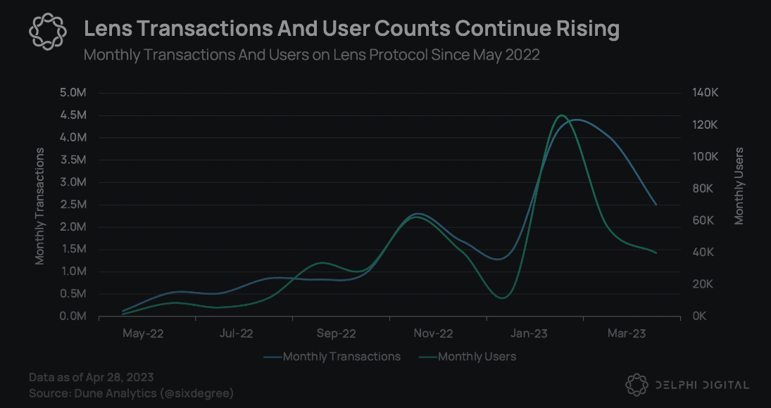 Lens Protocol在2月創下420萬筆月度交易和12.5萬用戶數的歷史新高