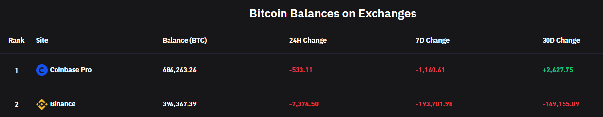 数据：币安交易所BTC余额过去7天减少近20万枚，已被Coinbase Pro超越