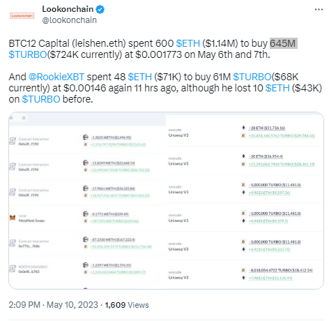 数据：BTC12 Capital近日以600枚ETH购入6.45亿枚TURBO