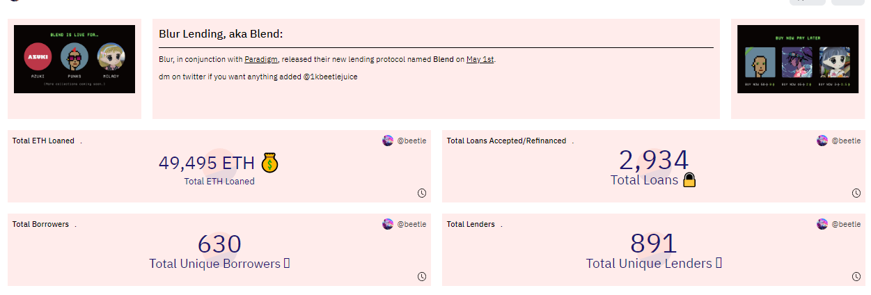 数据：NFT借贷市场Blend已累计促成超4.9万枚ETH贷款
