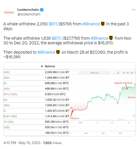 數據：某巨鯨地址過去3天內從幣安提出2050枚BTC，約合5700萬美元