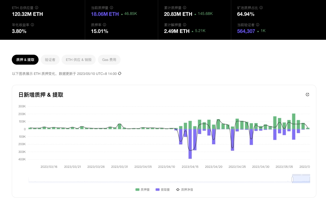 數據：以太坊日質押量已連續11天超過日提取量，當前質押量達1806萬枚ETH