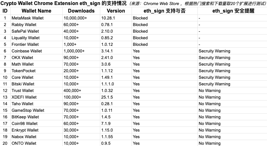 慢霧：大部分錢包仍支持存在盲簽欺詐風險的eth_sign簽名功能