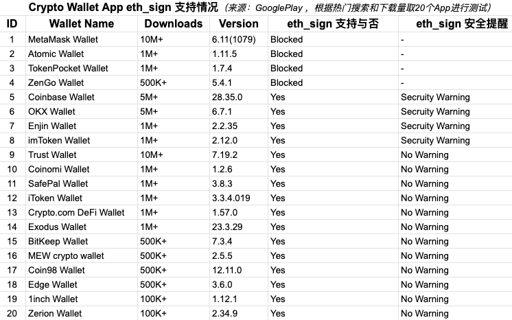 慢霧：大部分錢包仍支持存在盲簽欺詐風險的eth_sign簽名功能